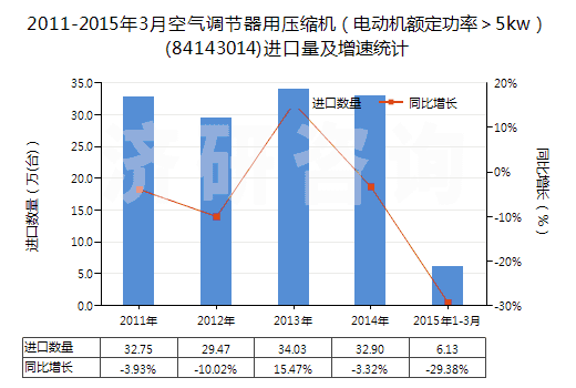 2011-2015年3月空氣調(diào)節(jié)器用壓縮機（電動機額定功率＞5kw）(84143014)進口量及增速統(tǒng)計